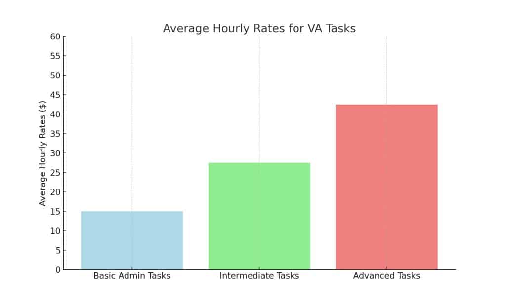 virtual assistant cost 